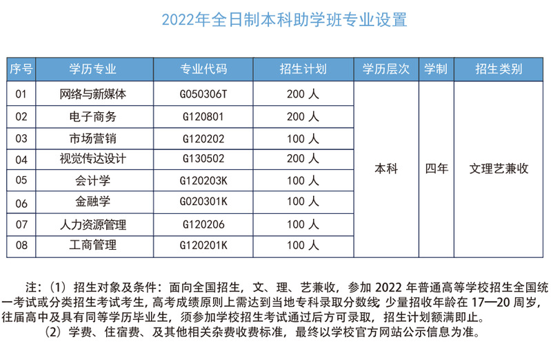 武汉工商学院自考本科